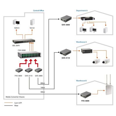5. Konwerter mediów LevelOne Web Smart Series FVS-3120 - RJ-45 / SC Pojedynczy tryb - do 20km (FVS-3120)