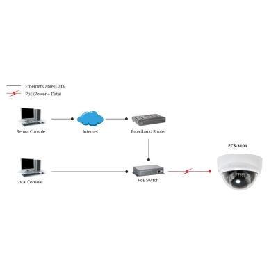 2. LevelOne FCS-3101 - Sieciowa kamera bezpieczeństwa - Pan/Tilt - Kolor (dzień i noc) - 2 MP - 1920 x 1080 - Stała ogniskowa - Audio - LAN 10/100 - MPEG-4, AVI, MJPEG, 3GPP, H.264 - DC 12V / AC 24V / PoE