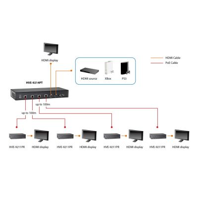 3. Odbiornik HDMI over Cat.5 - szeregowe rozszerzenie wideo/audio - do 100 m