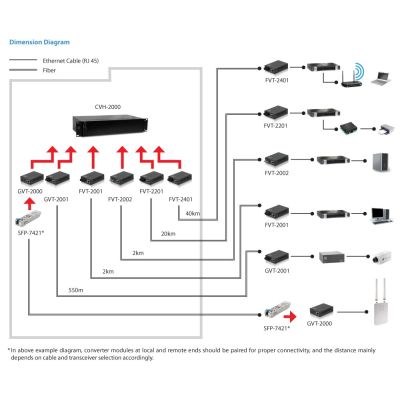 3. LevelOne Converter 1000T1000SX SC 550m