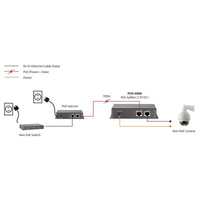 4. LevelOne POS-4000 - Rozgałęźnik PoE - 15,4 Watt - 1 wtyczka wyjściowa