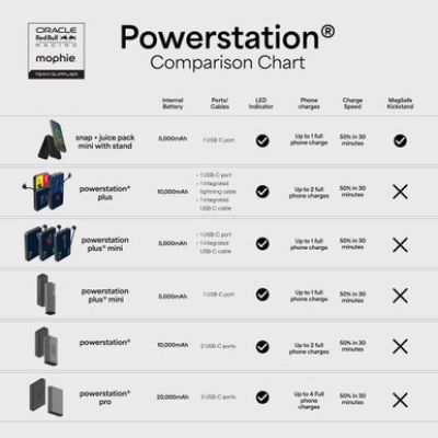 6. Powerbank Mophie Powerstation Plus 10K Red Bull Racing - powerbank 10000mAh, zintegrowany kabel USB-C oraz lightning (1x port USB-C)
