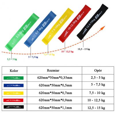3. Zestaw gum do ćwiczeń Fitnnes Crosfit mini Band 5w1 EB FIT 1028842
