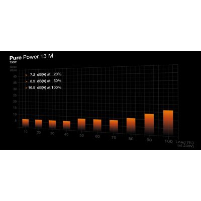 6. ZASILACZ BEQUIET! PURE POWER 13 M 750W