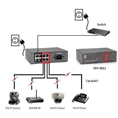3. Przełącznik LevelOne FE PoE+ 8-portowy 65W 100Mbps