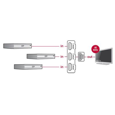 3. DeLOCK 18600 przełącznik wideo HDMI