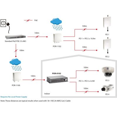 5. LevelOne POR-0102 2-portowy wzmacniacz PoE - Repeater - 2 porty - 10Base-T, 100Base-TX, 1000Base-T - Zewnętrzne - do 100 m